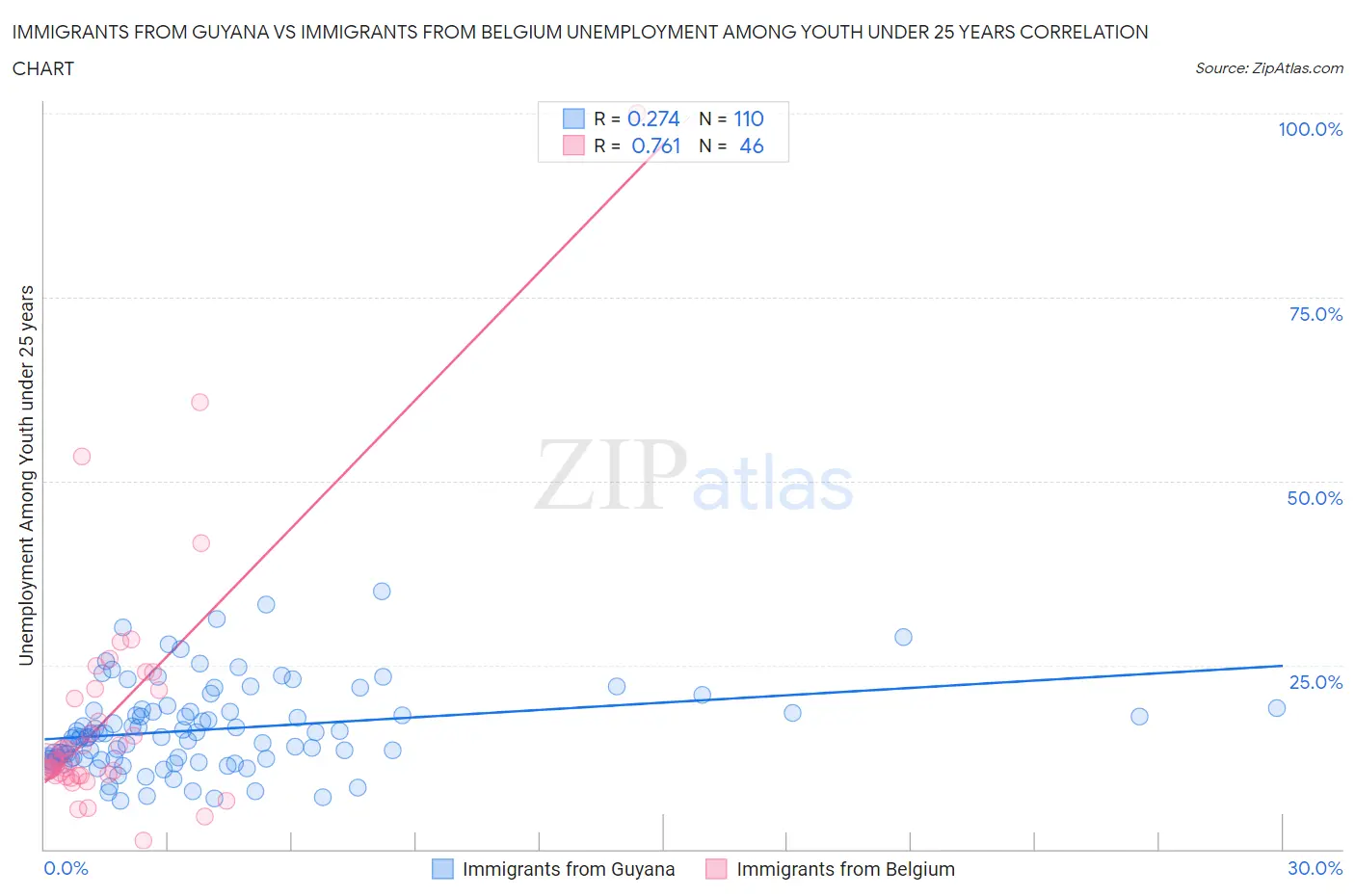 Immigrants from Guyana vs Immigrants from Belgium Unemployment Among Youth under 25 years