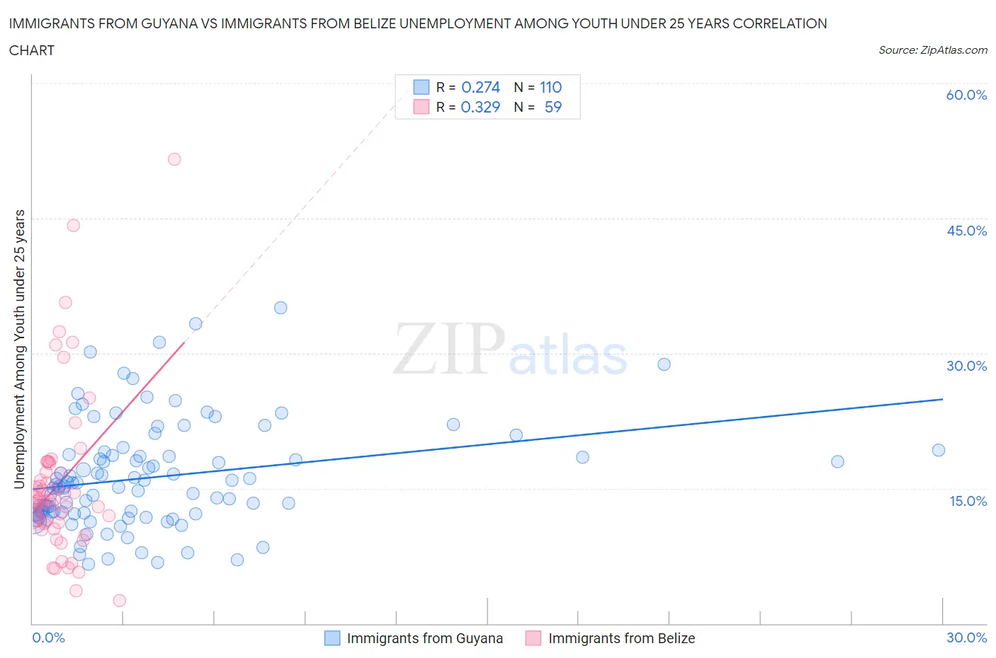 Immigrants from Guyana vs Immigrants from Belize Unemployment Among Youth under 25 years