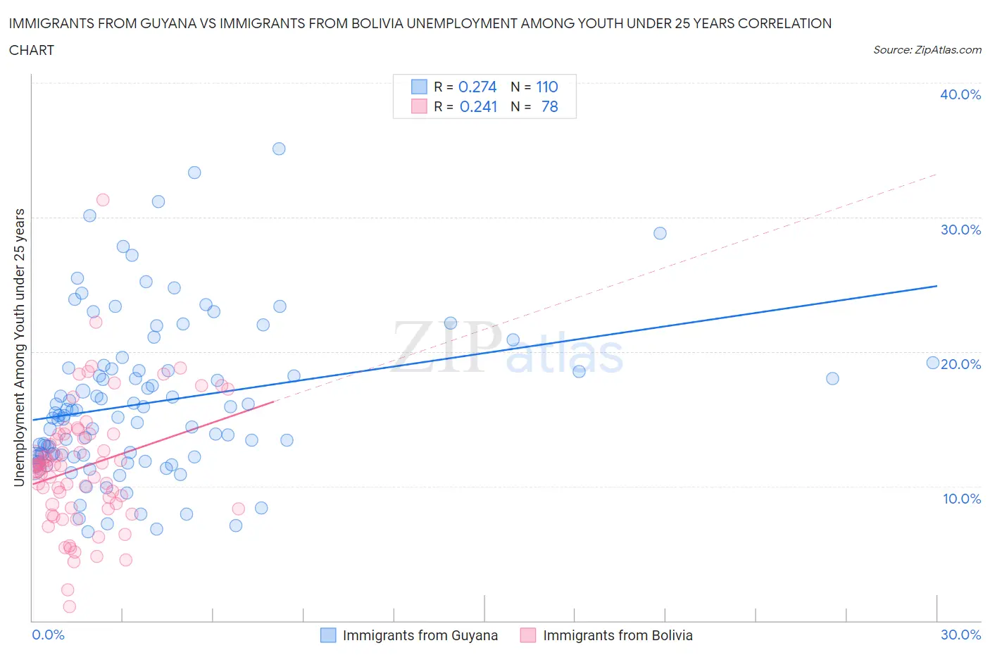 Immigrants from Guyana vs Immigrants from Bolivia Unemployment Among Youth under 25 years