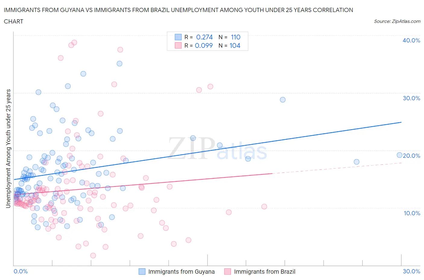 Immigrants from Guyana vs Immigrants from Brazil Unemployment Among Youth under 25 years