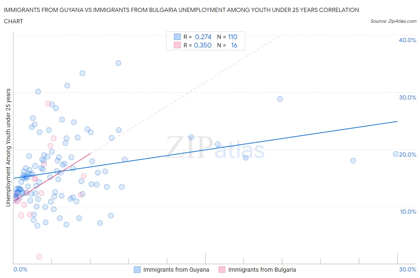 Immigrants from Guyana vs Immigrants from Bulgaria Unemployment Among Youth under 25 years