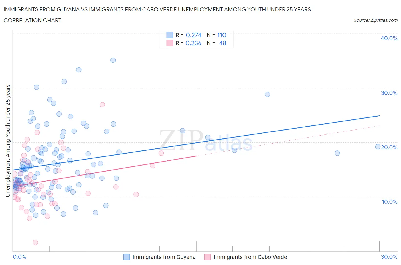 Immigrants from Guyana vs Immigrants from Cabo Verde Unemployment Among Youth under 25 years