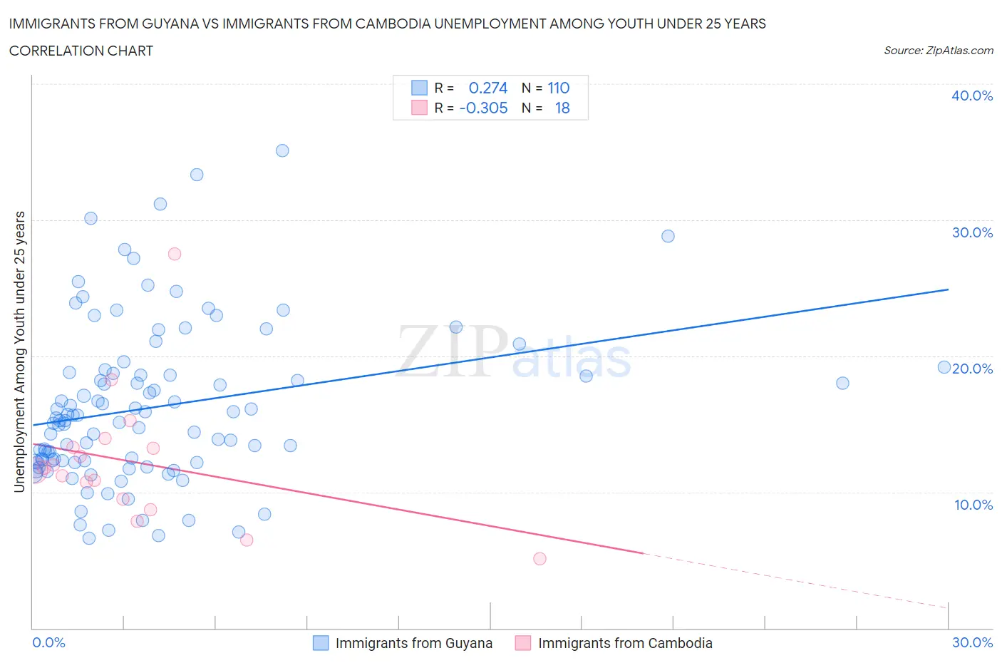 Immigrants from Guyana vs Immigrants from Cambodia Unemployment Among Youth under 25 years