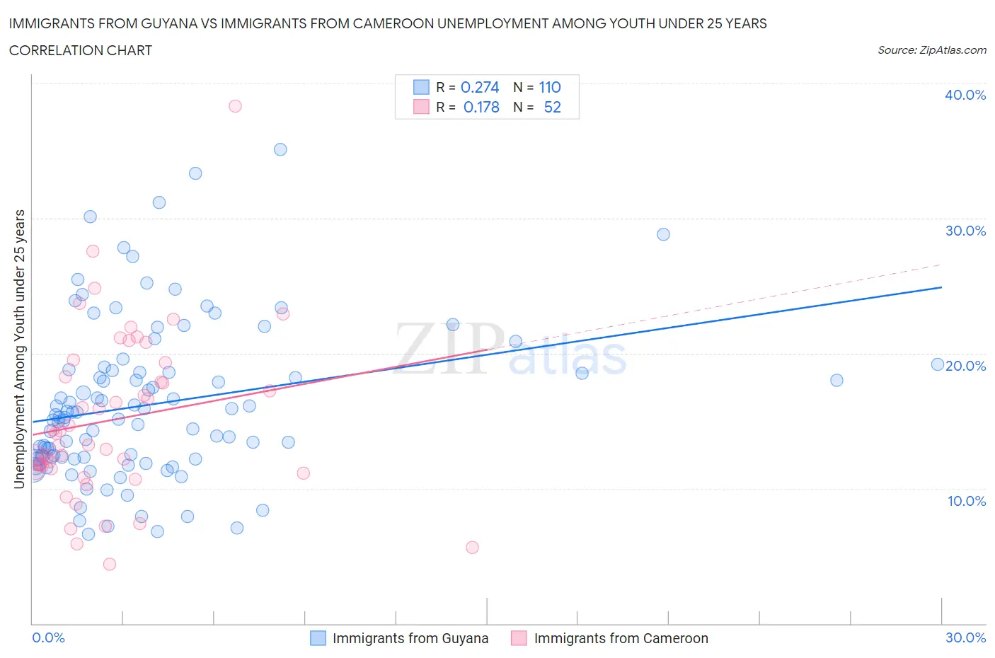 Immigrants from Guyana vs Immigrants from Cameroon Unemployment Among Youth under 25 years