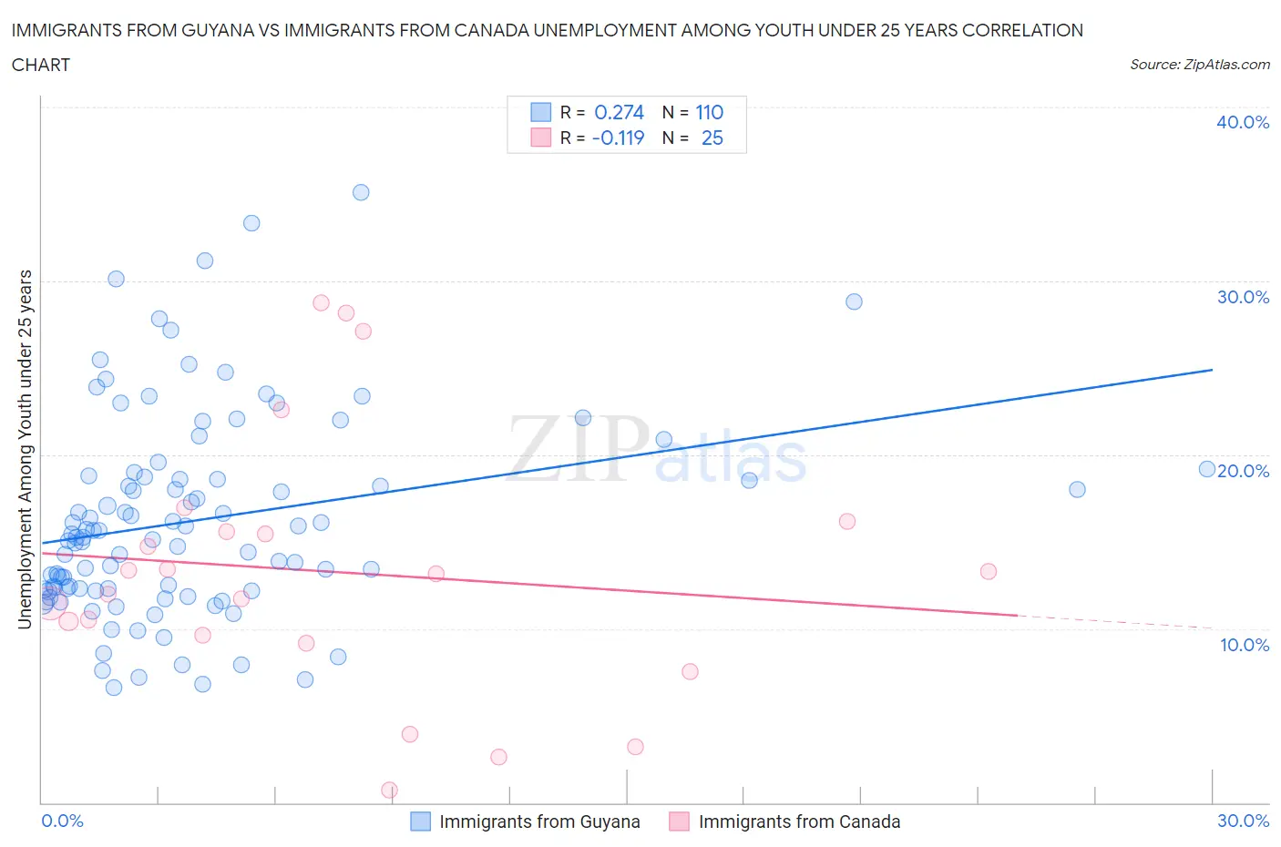 Immigrants from Guyana vs Immigrants from Canada Unemployment Among Youth under 25 years