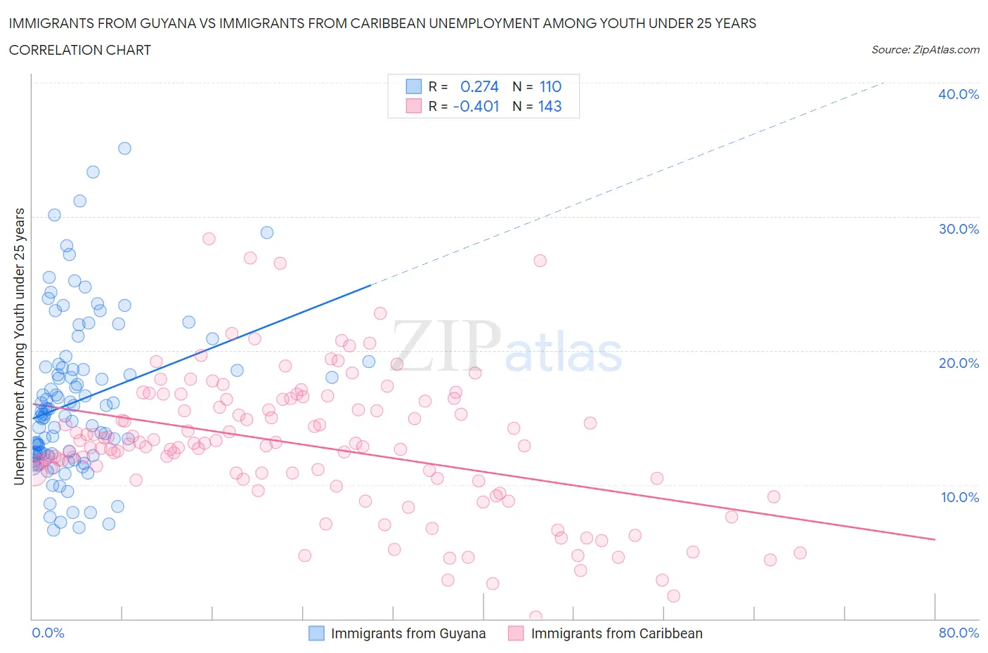 Immigrants from Guyana vs Immigrants from Caribbean Unemployment Among Youth under 25 years