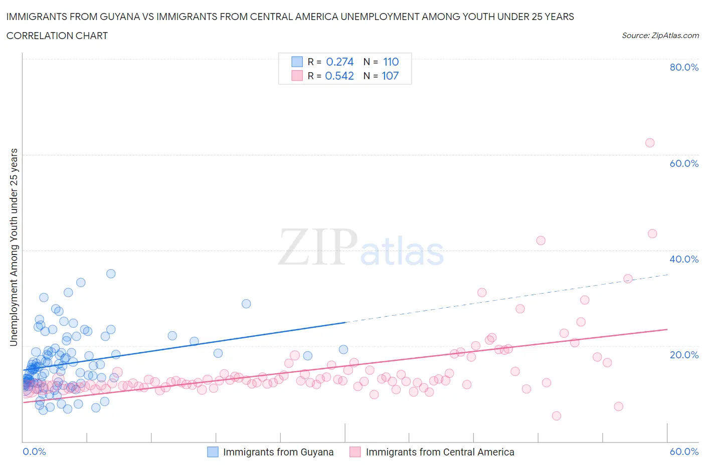 Immigrants from Guyana vs Immigrants from Central America Unemployment Among Youth under 25 years