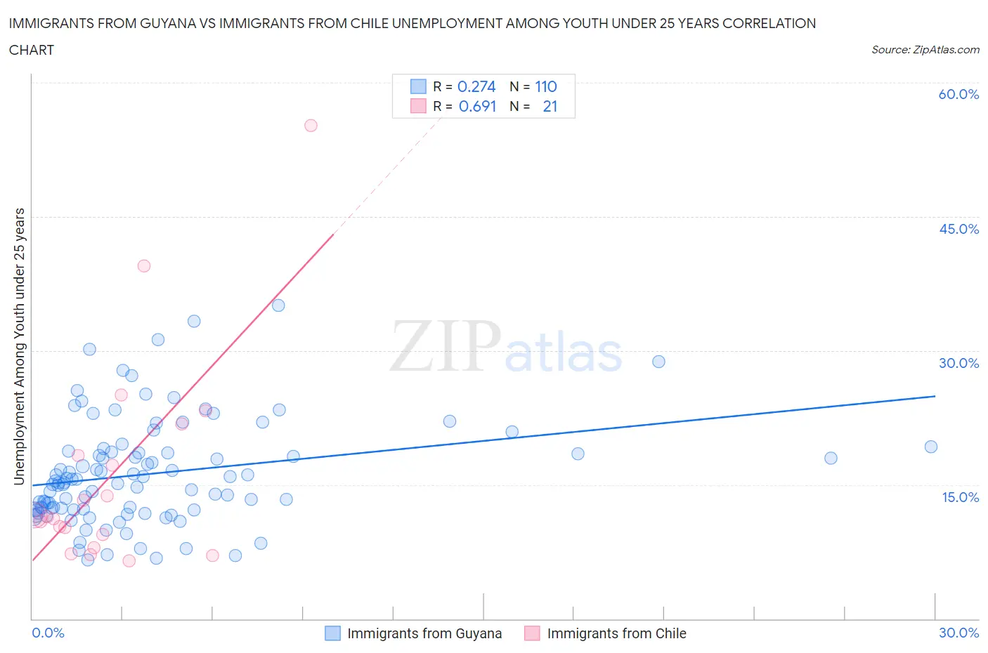 Immigrants from Guyana vs Immigrants from Chile Unemployment Among Youth under 25 years