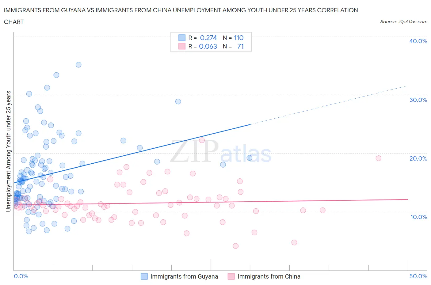 Immigrants from Guyana vs Immigrants from China Unemployment Among Youth under 25 years