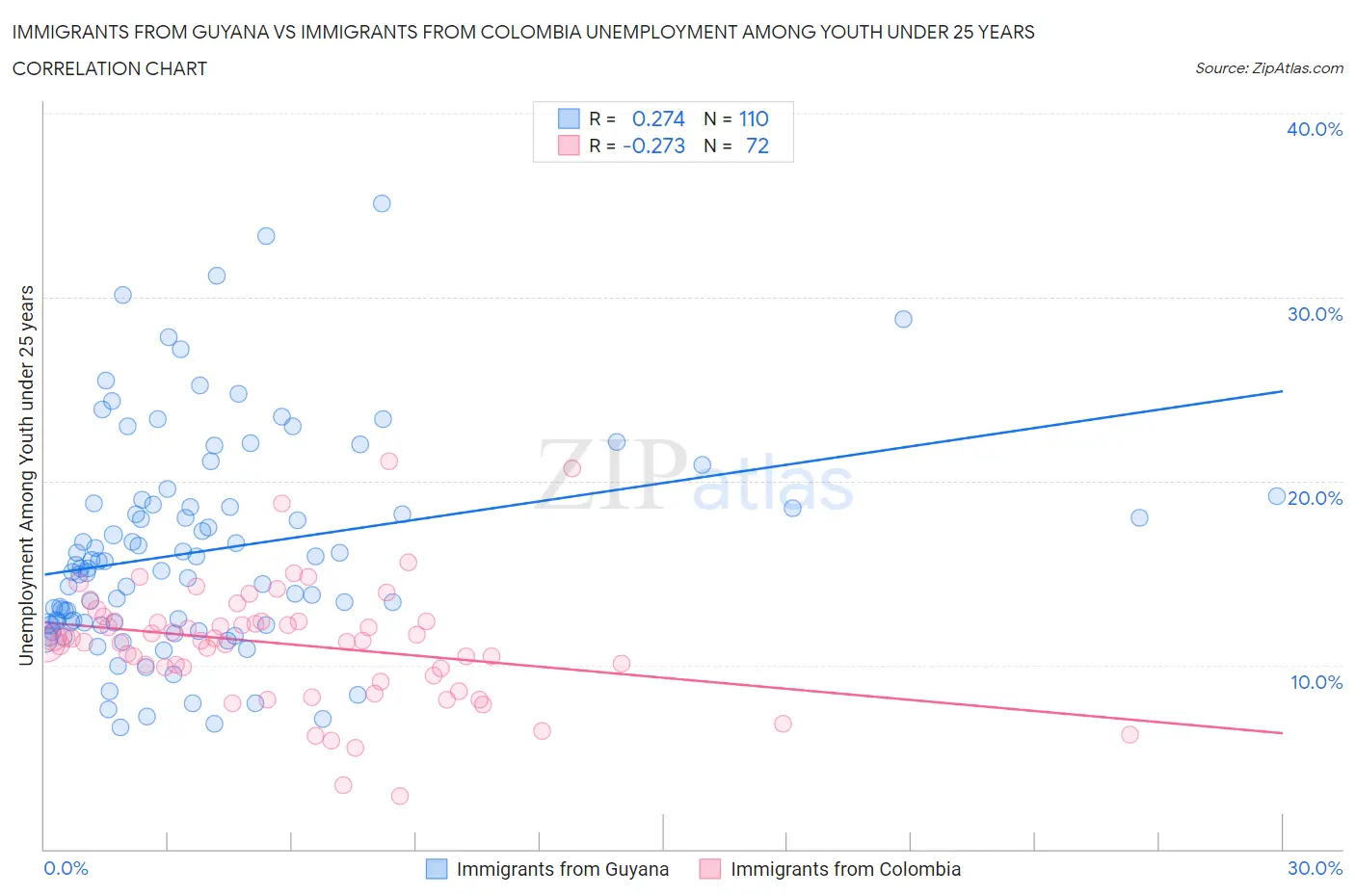 Immigrants from Guyana vs Immigrants from Colombia Unemployment Among Youth under 25 years