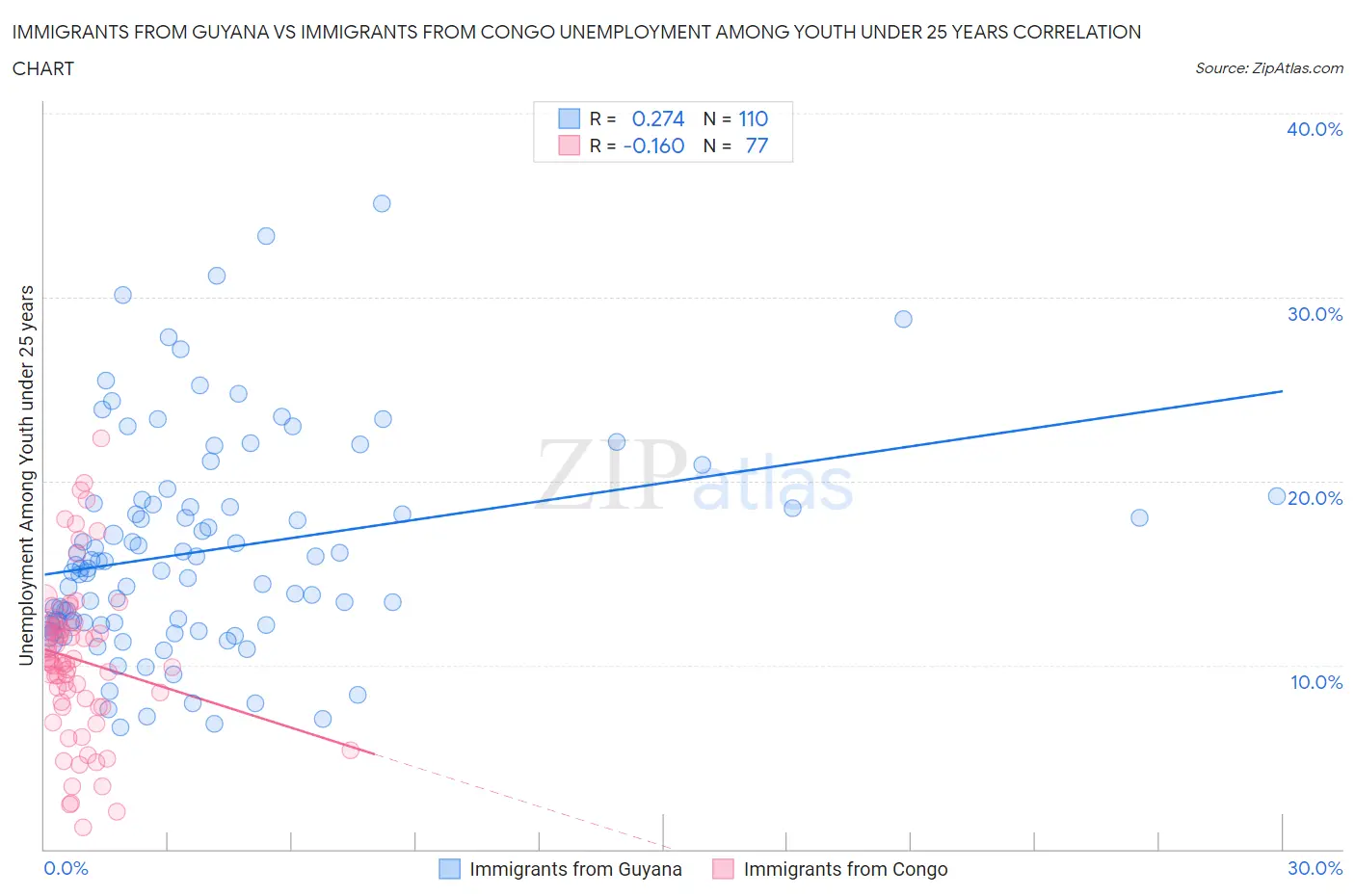 Immigrants from Guyana vs Immigrants from Congo Unemployment Among Youth under 25 years