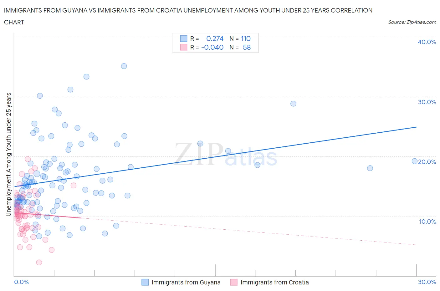 Immigrants from Guyana vs Immigrants from Croatia Unemployment Among Youth under 25 years