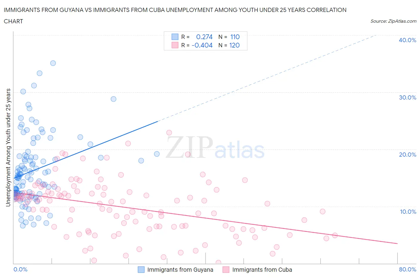 Immigrants from Guyana vs Immigrants from Cuba Unemployment Among Youth under 25 years