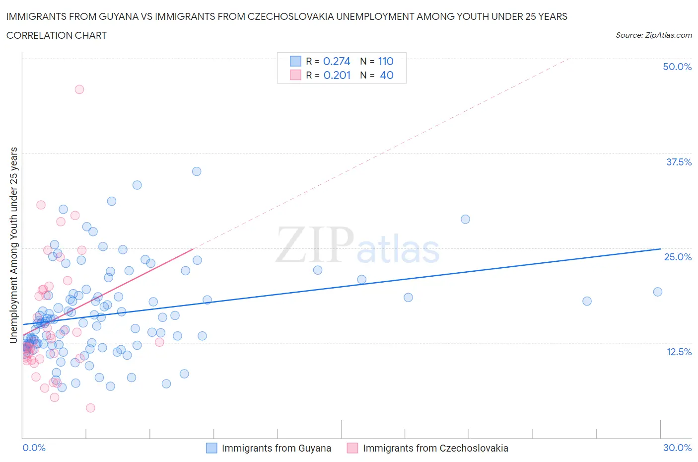 Immigrants from Guyana vs Immigrants from Czechoslovakia Unemployment Among Youth under 25 years