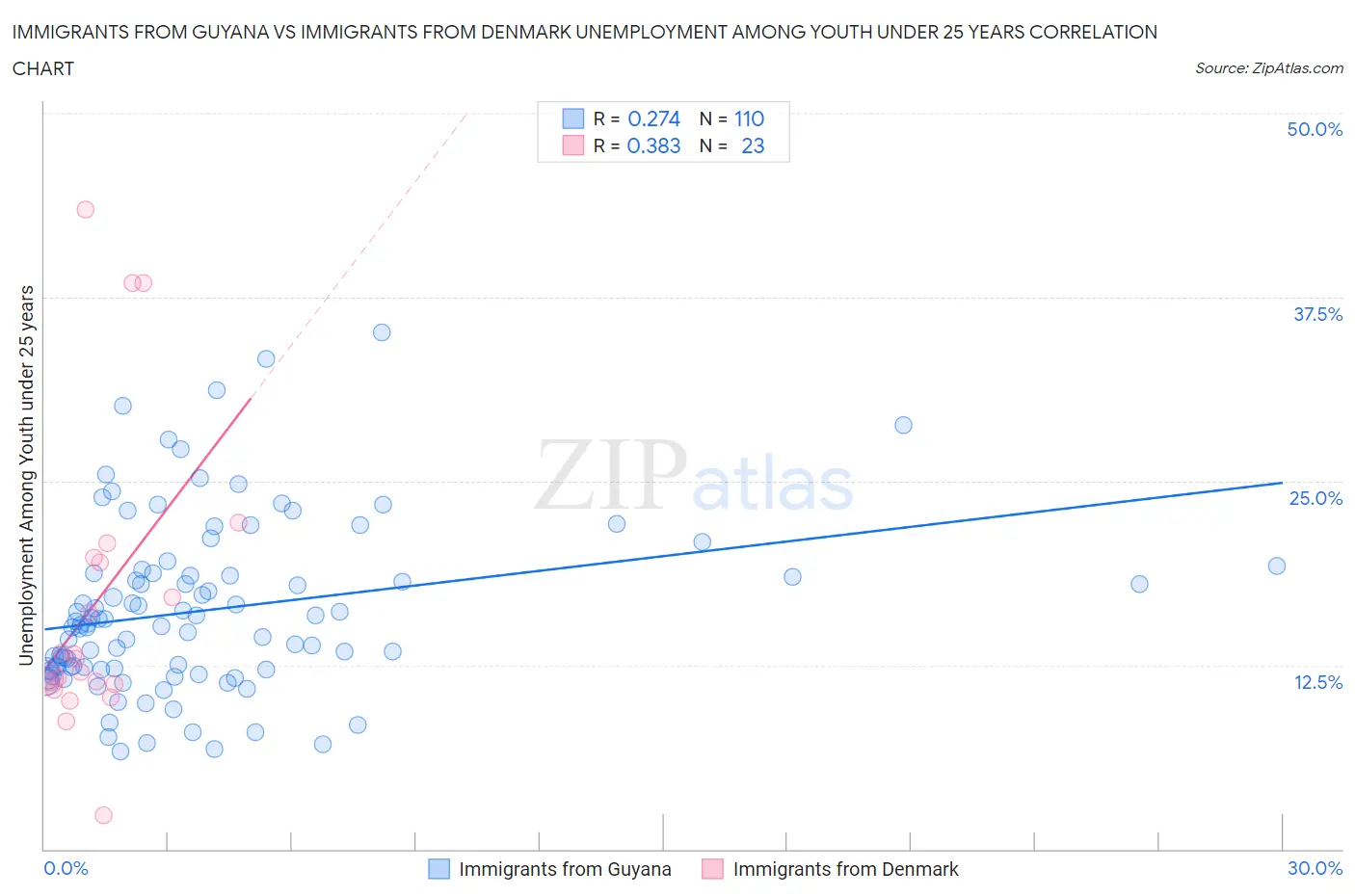 Immigrants from Guyana vs Immigrants from Denmark Unemployment Among Youth under 25 years