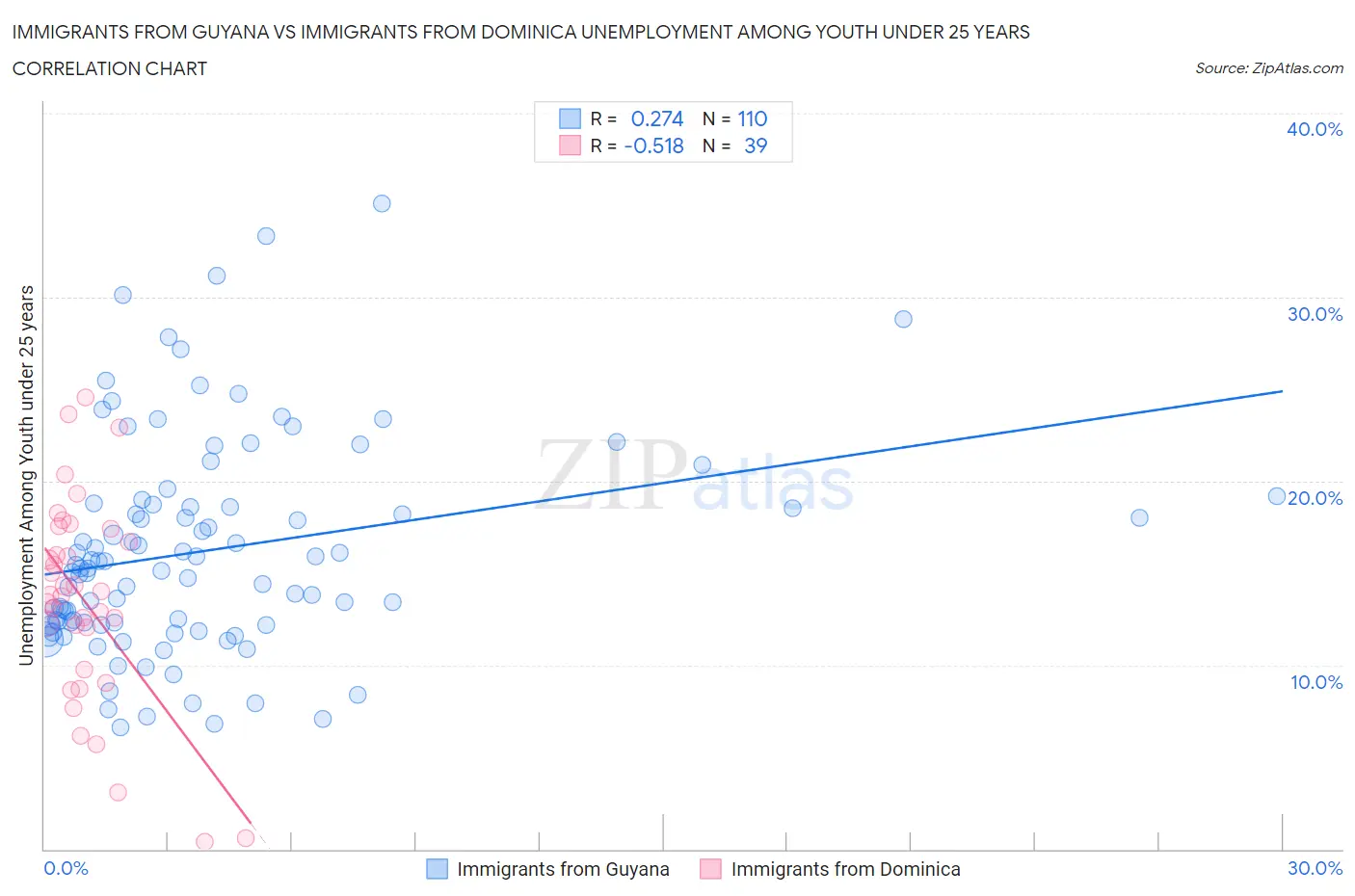 Immigrants from Guyana vs Immigrants from Dominica Unemployment Among Youth under 25 years