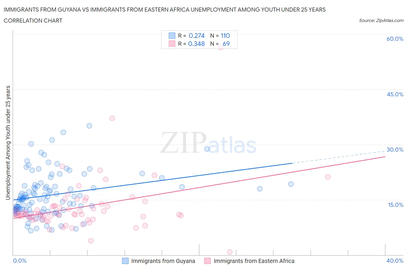 Immigrants from Guyana vs Immigrants from Eastern Africa Unemployment Among Youth under 25 years