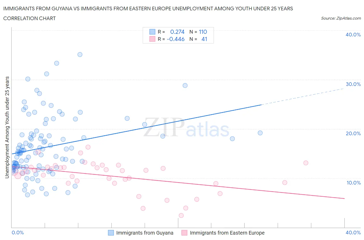 Immigrants from Guyana vs Immigrants from Eastern Europe Unemployment Among Youth under 25 years