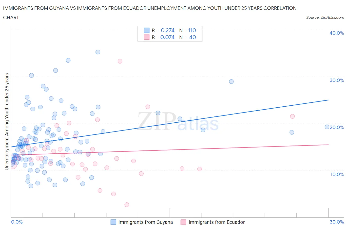 Immigrants from Guyana vs Immigrants from Ecuador Unemployment Among Youth under 25 years