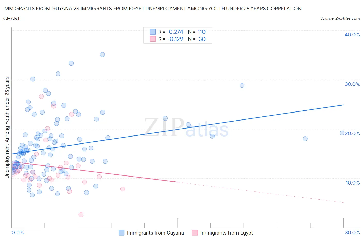 Immigrants from Guyana vs Immigrants from Egypt Unemployment Among Youth under 25 years