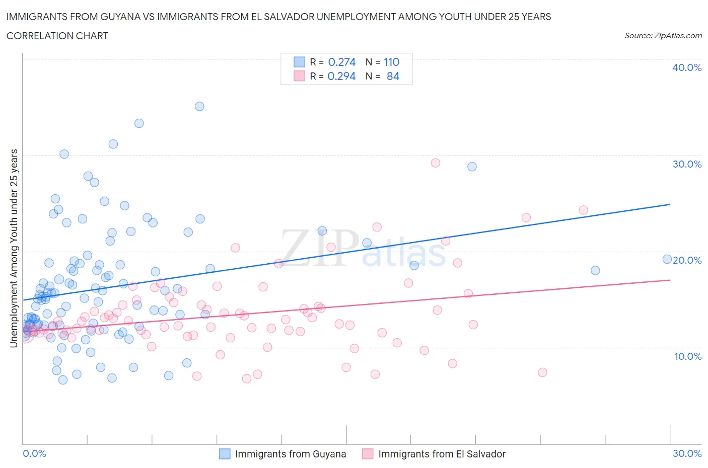 Immigrants from Guyana vs Immigrants from El Salvador Unemployment Among Youth under 25 years