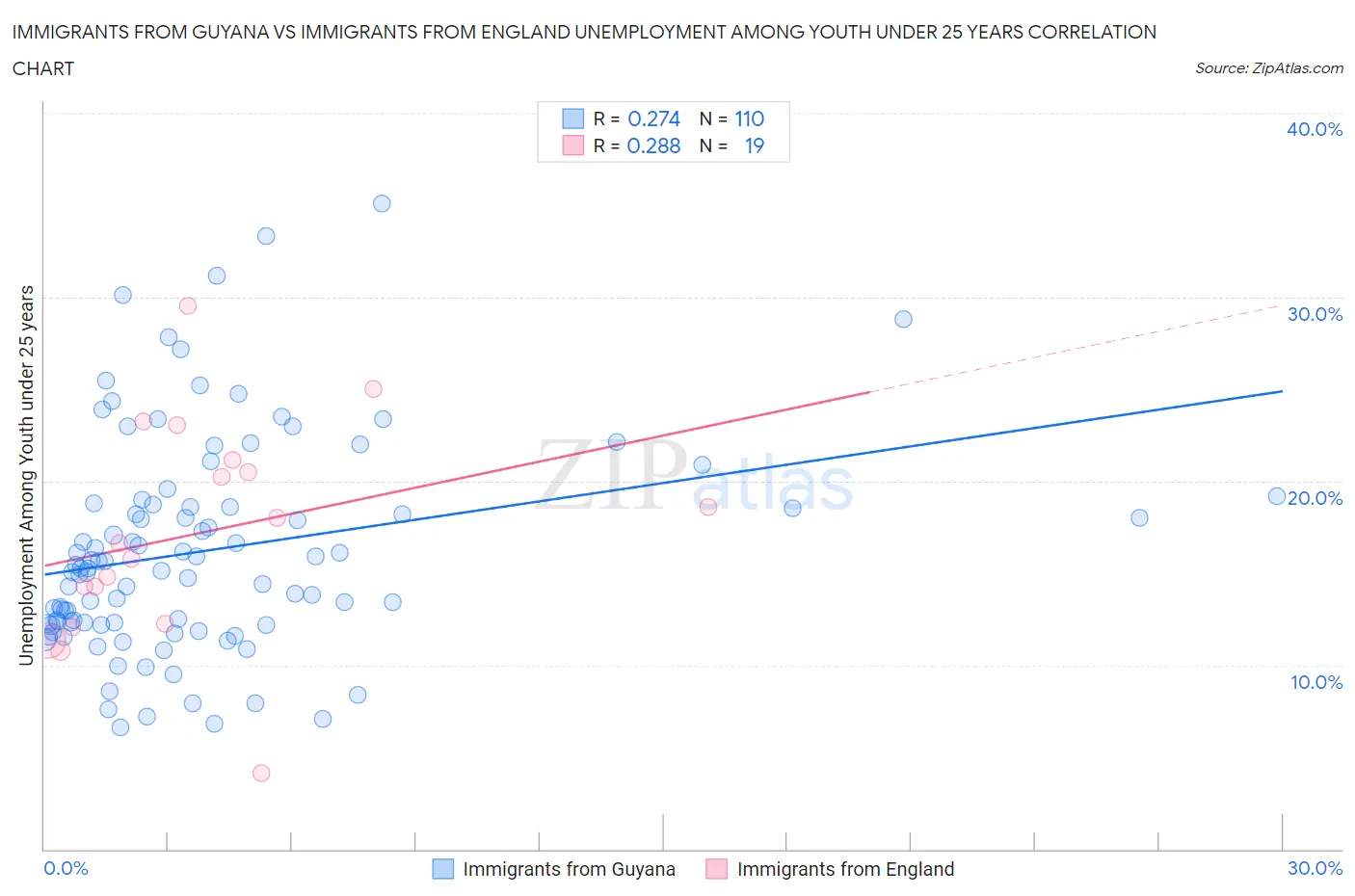 Immigrants from Guyana vs Immigrants from England Unemployment Among Youth under 25 years