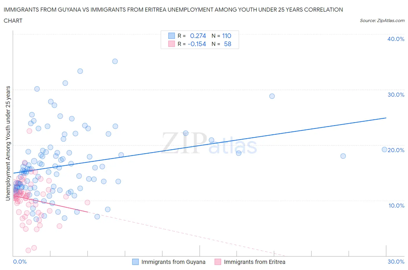 Immigrants from Guyana vs Immigrants from Eritrea Unemployment Among Youth under 25 years