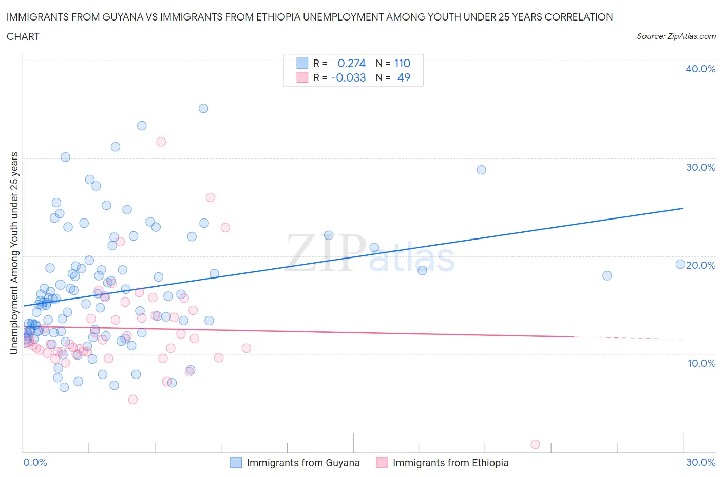 Immigrants from Guyana vs Immigrants from Ethiopia Unemployment Among Youth under 25 years