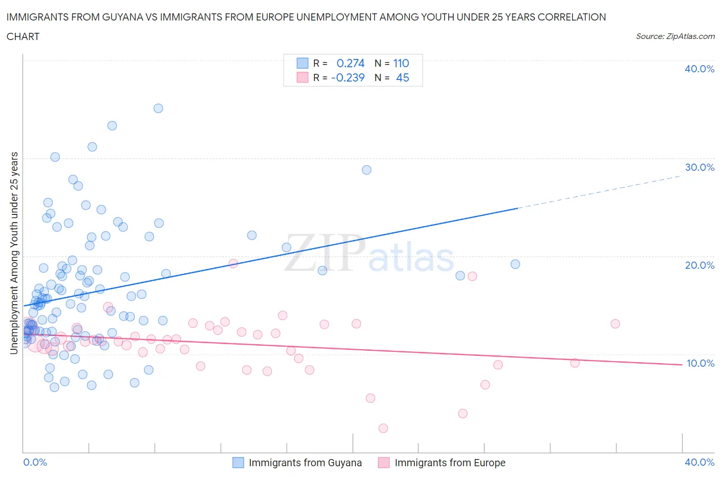 Immigrants from Guyana vs Immigrants from Europe Unemployment Among Youth under 25 years