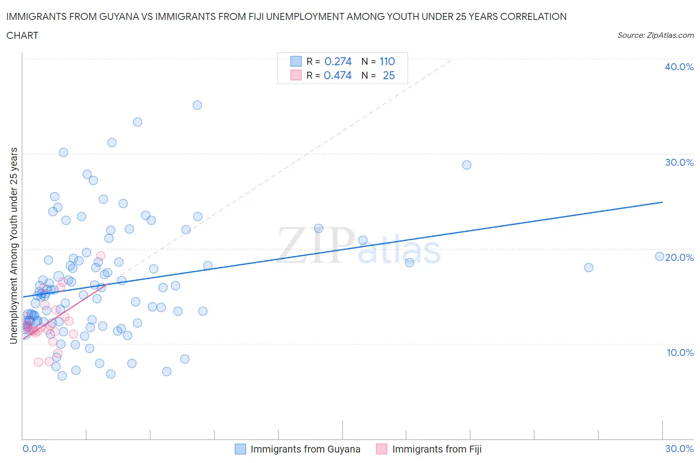 Immigrants from Guyana vs Immigrants from Fiji Unemployment Among Youth under 25 years