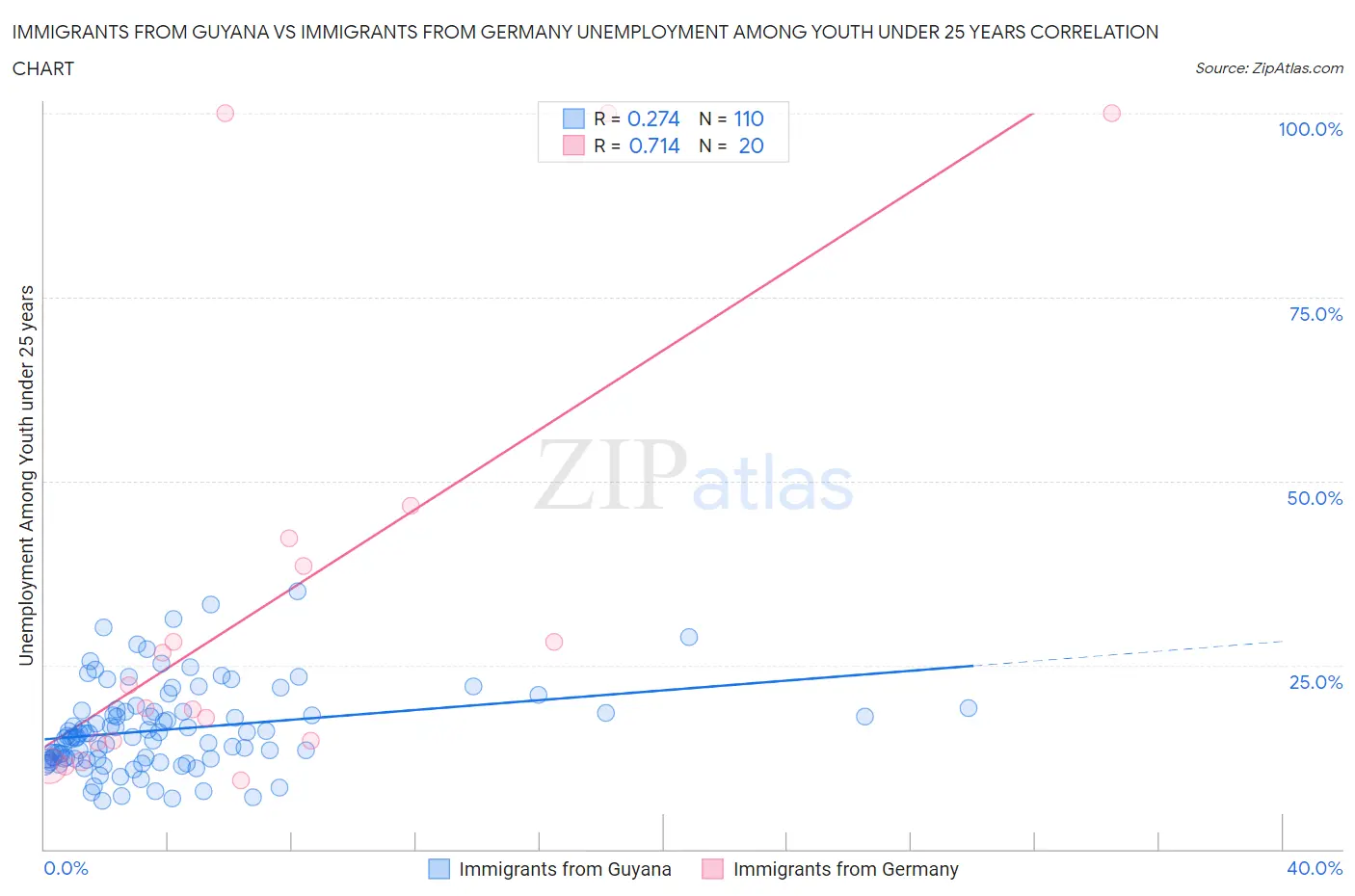 Immigrants from Guyana vs Immigrants from Germany Unemployment Among Youth under 25 years