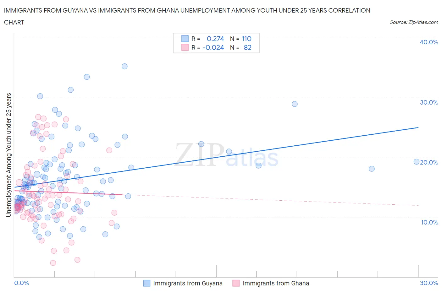 Immigrants from Guyana vs Immigrants from Ghana Unemployment Among Youth under 25 years