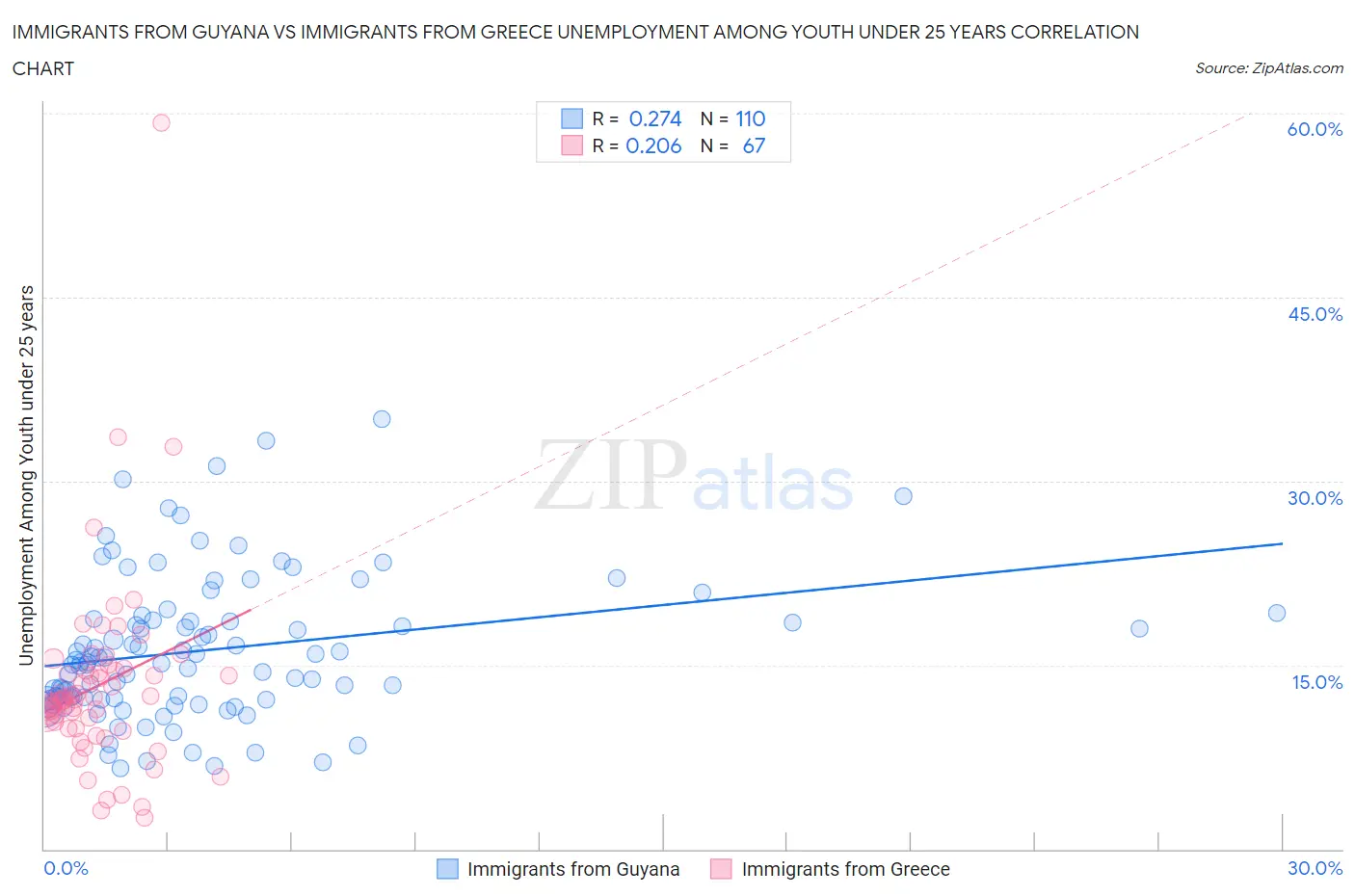 Immigrants from Guyana vs Immigrants from Greece Unemployment Among Youth under 25 years