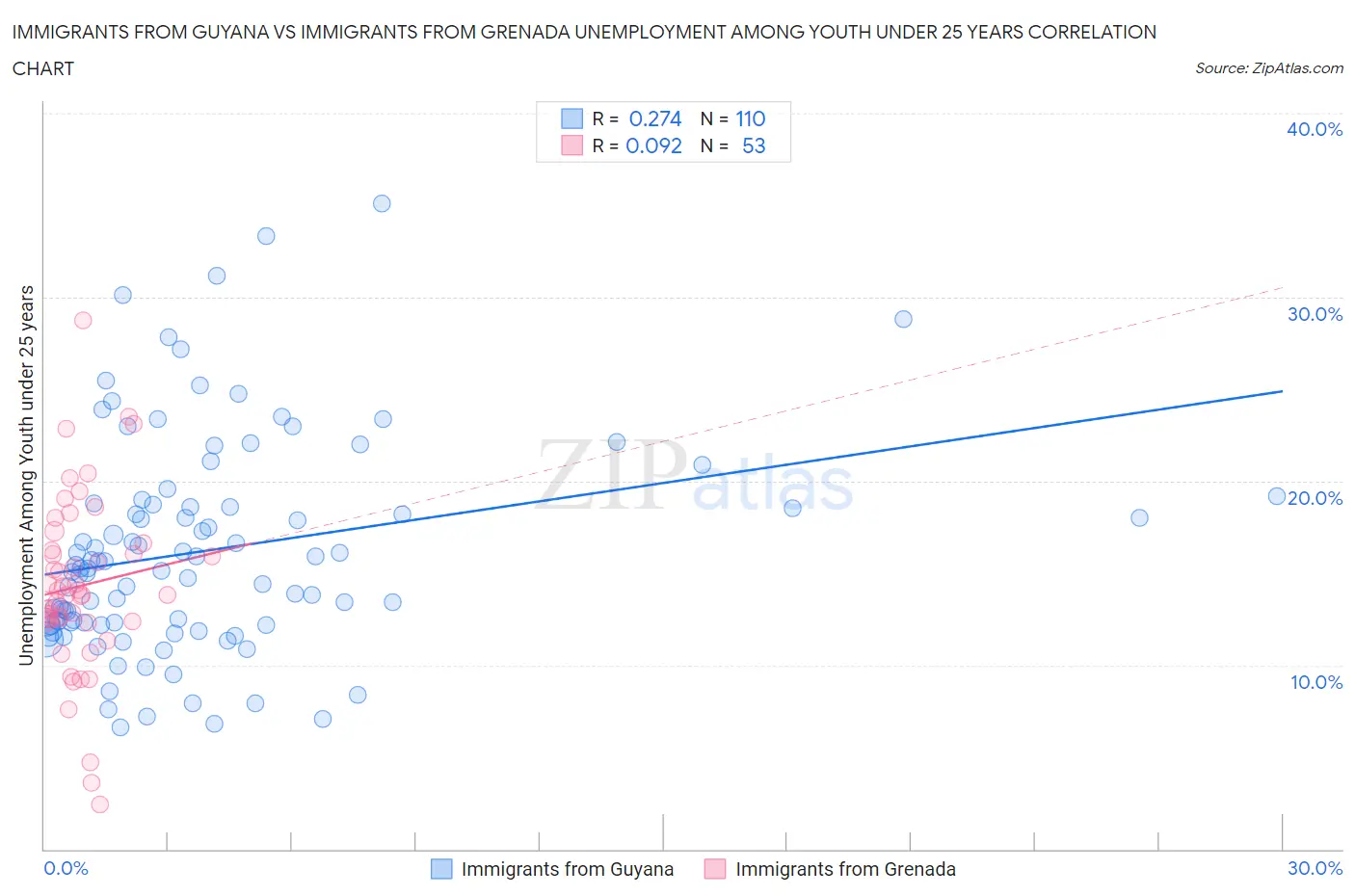 Immigrants from Guyana vs Immigrants from Grenada Unemployment Among Youth under 25 years