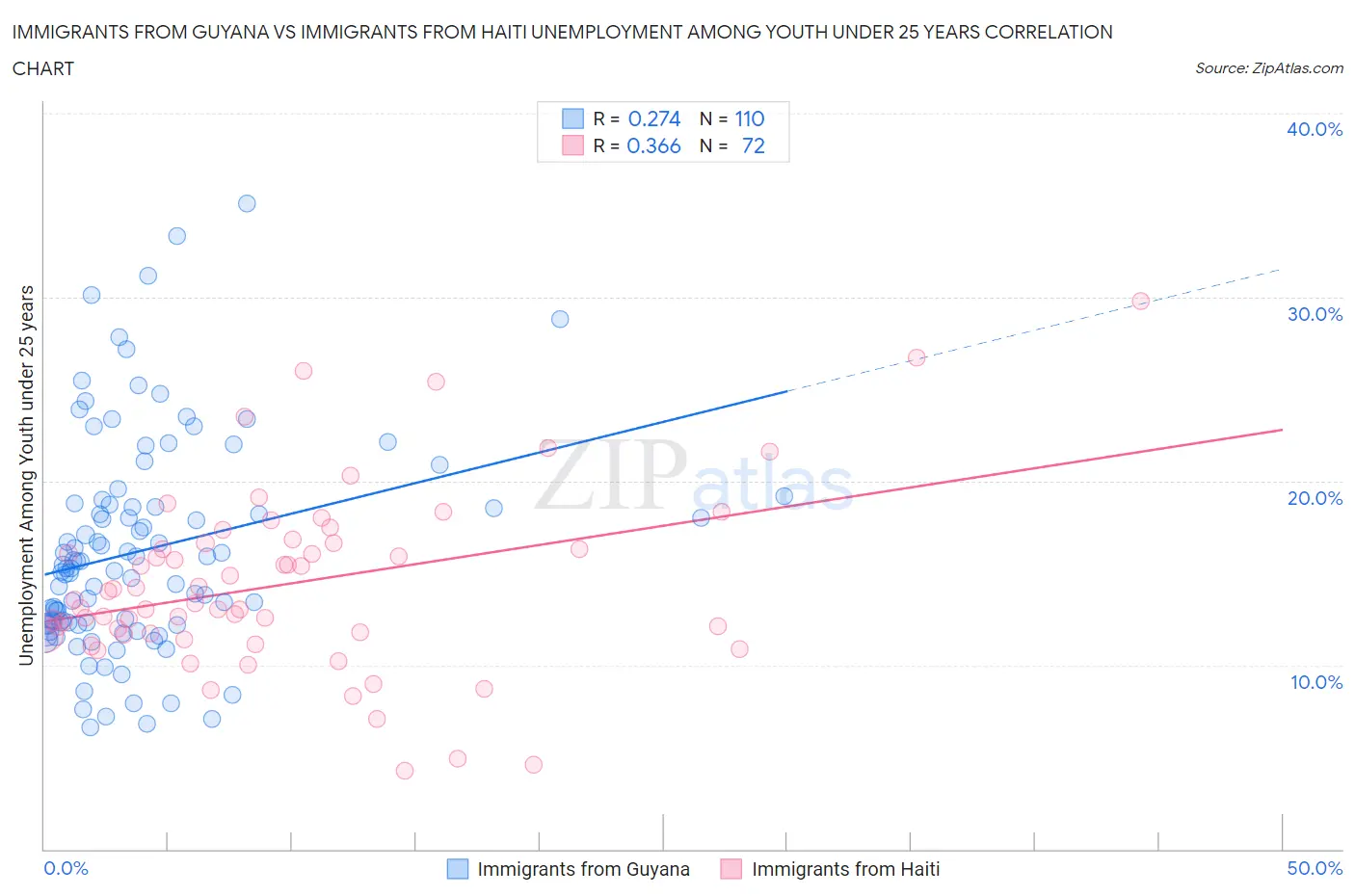 Immigrants from Guyana vs Immigrants from Haiti Unemployment Among Youth under 25 years