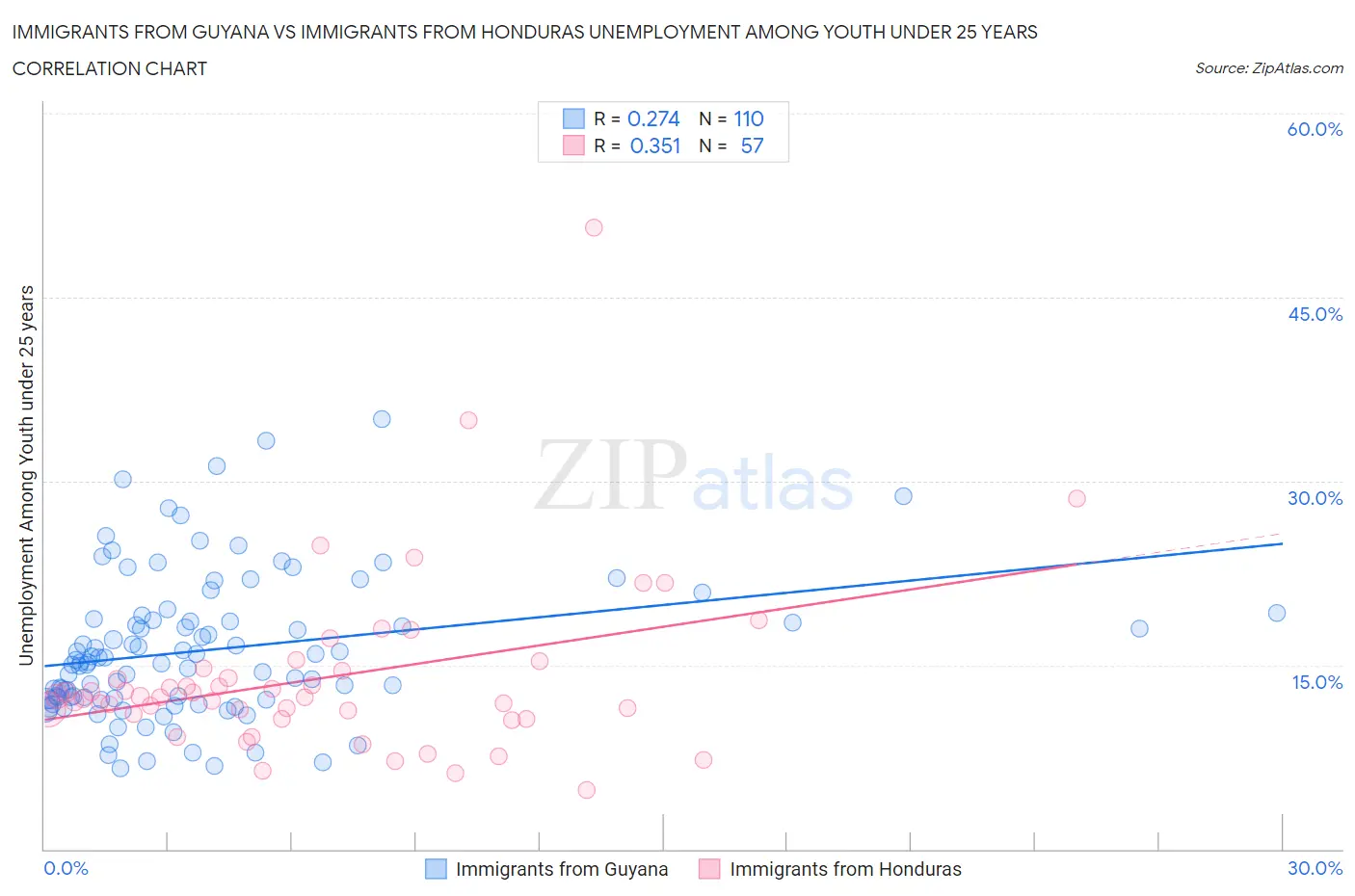 Immigrants from Guyana vs Immigrants from Honduras Unemployment Among Youth under 25 years