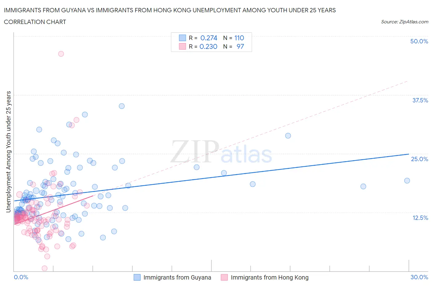 Immigrants from Guyana vs Immigrants from Hong Kong Unemployment Among Youth under 25 years