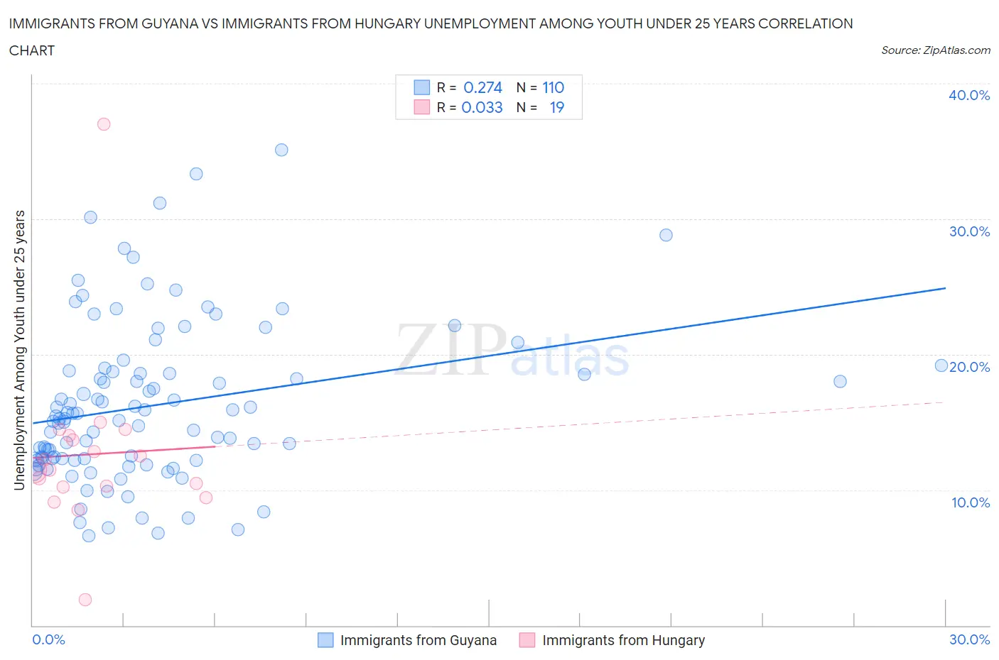 Immigrants from Guyana vs Immigrants from Hungary Unemployment Among Youth under 25 years
