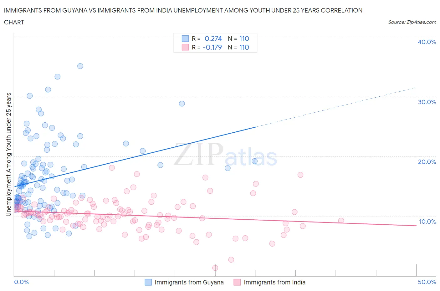 Immigrants from Guyana vs Immigrants from India Unemployment Among Youth under 25 years