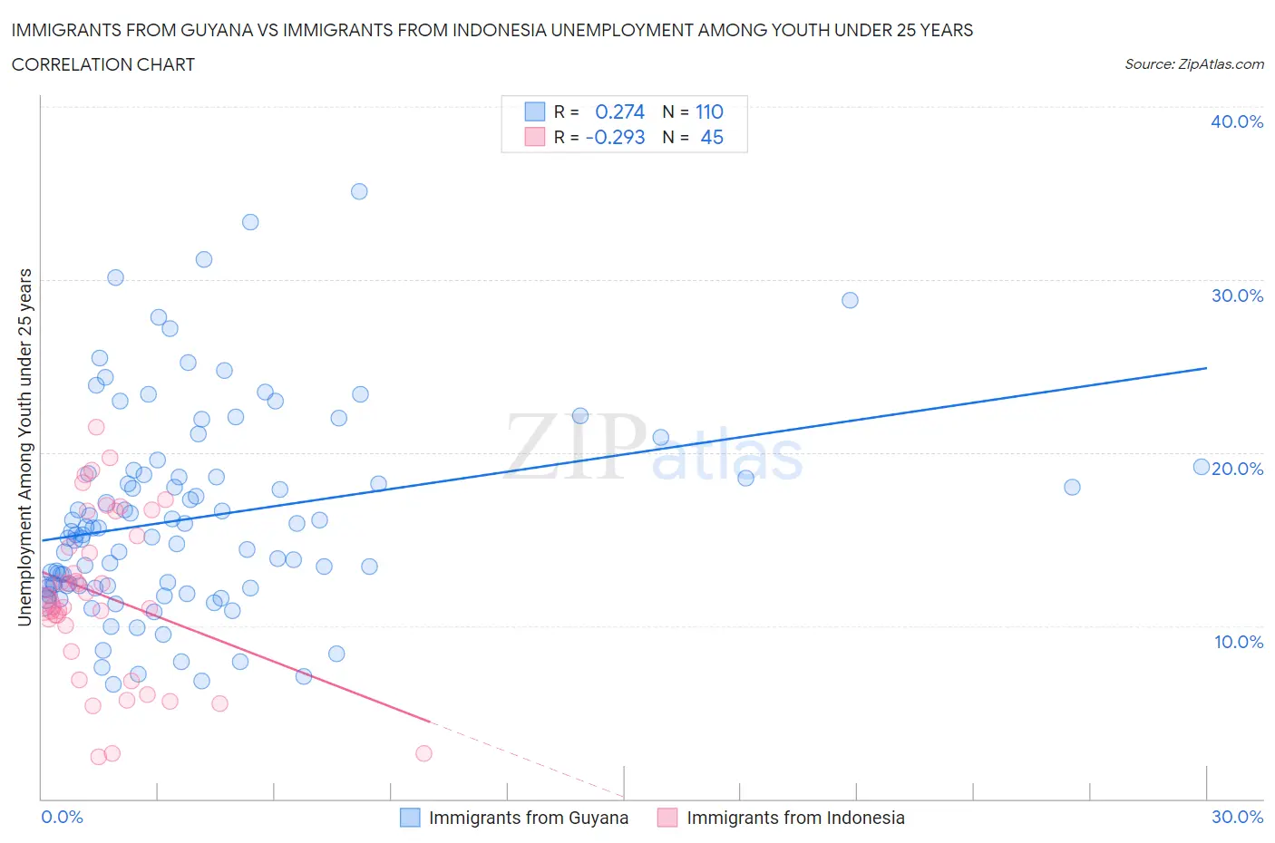 Immigrants from Guyana vs Immigrants from Indonesia Unemployment Among Youth under 25 years