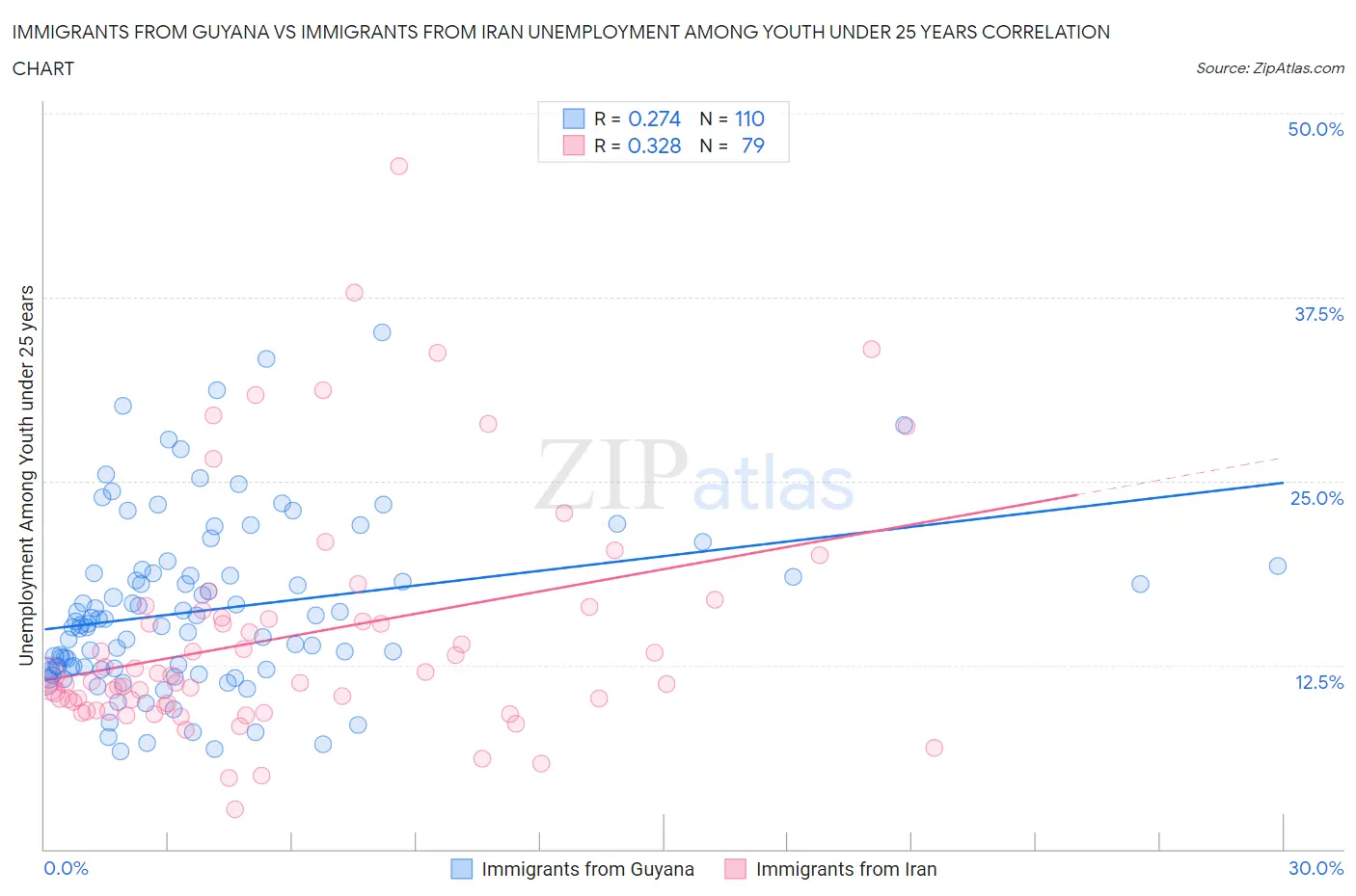 Immigrants from Guyana vs Immigrants from Iran Unemployment Among Youth under 25 years