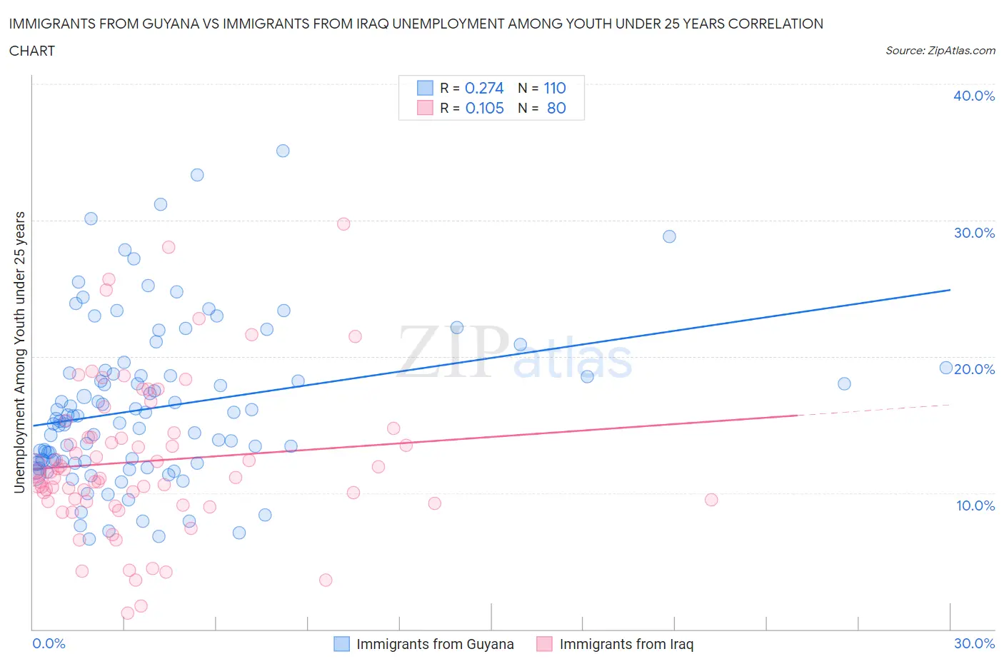 Immigrants from Guyana vs Immigrants from Iraq Unemployment Among Youth under 25 years