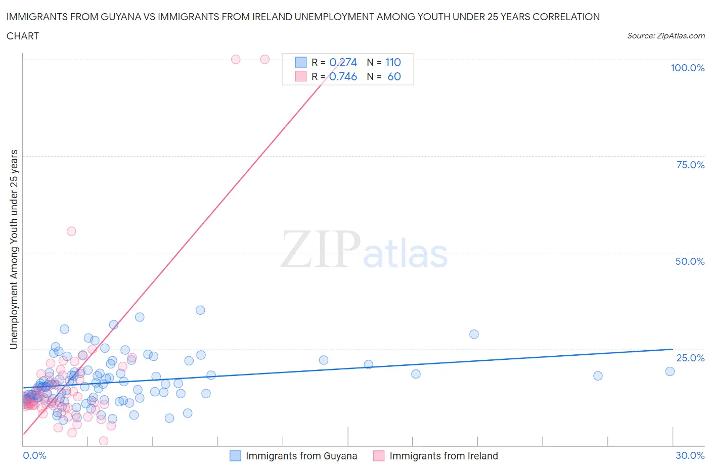 Immigrants from Guyana vs Immigrants from Ireland Unemployment Among Youth under 25 years