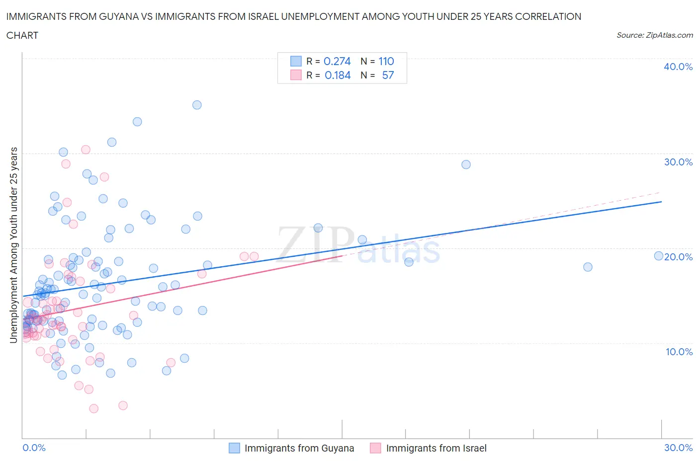 Immigrants from Guyana vs Immigrants from Israel Unemployment Among Youth under 25 years