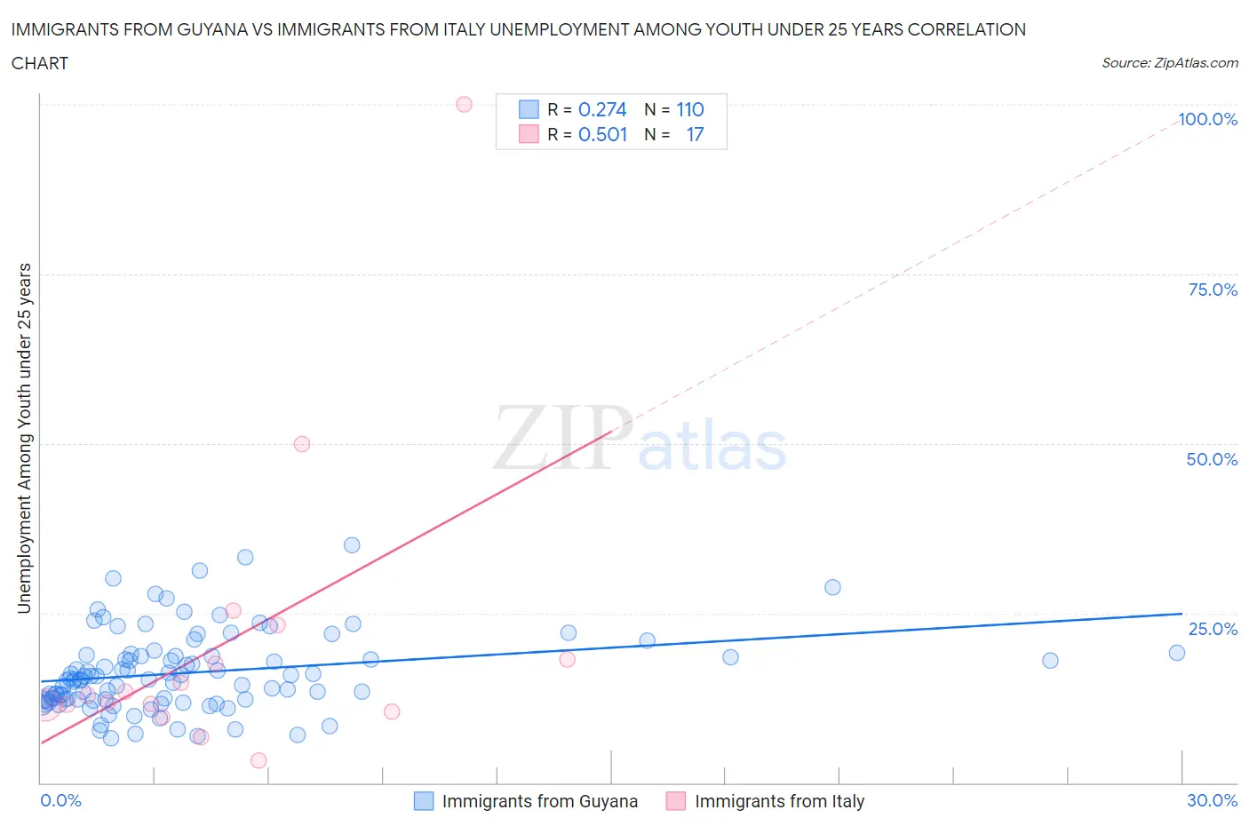 Immigrants from Guyana vs Immigrants from Italy Unemployment Among Youth under 25 years