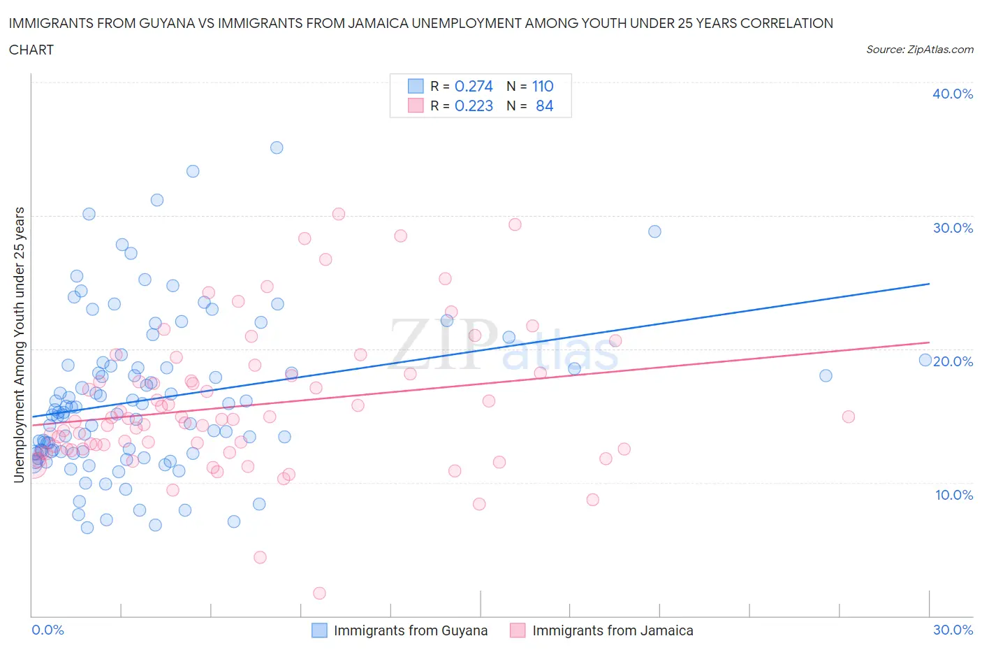 Immigrants from Guyana vs Immigrants from Jamaica Unemployment Among Youth under 25 years