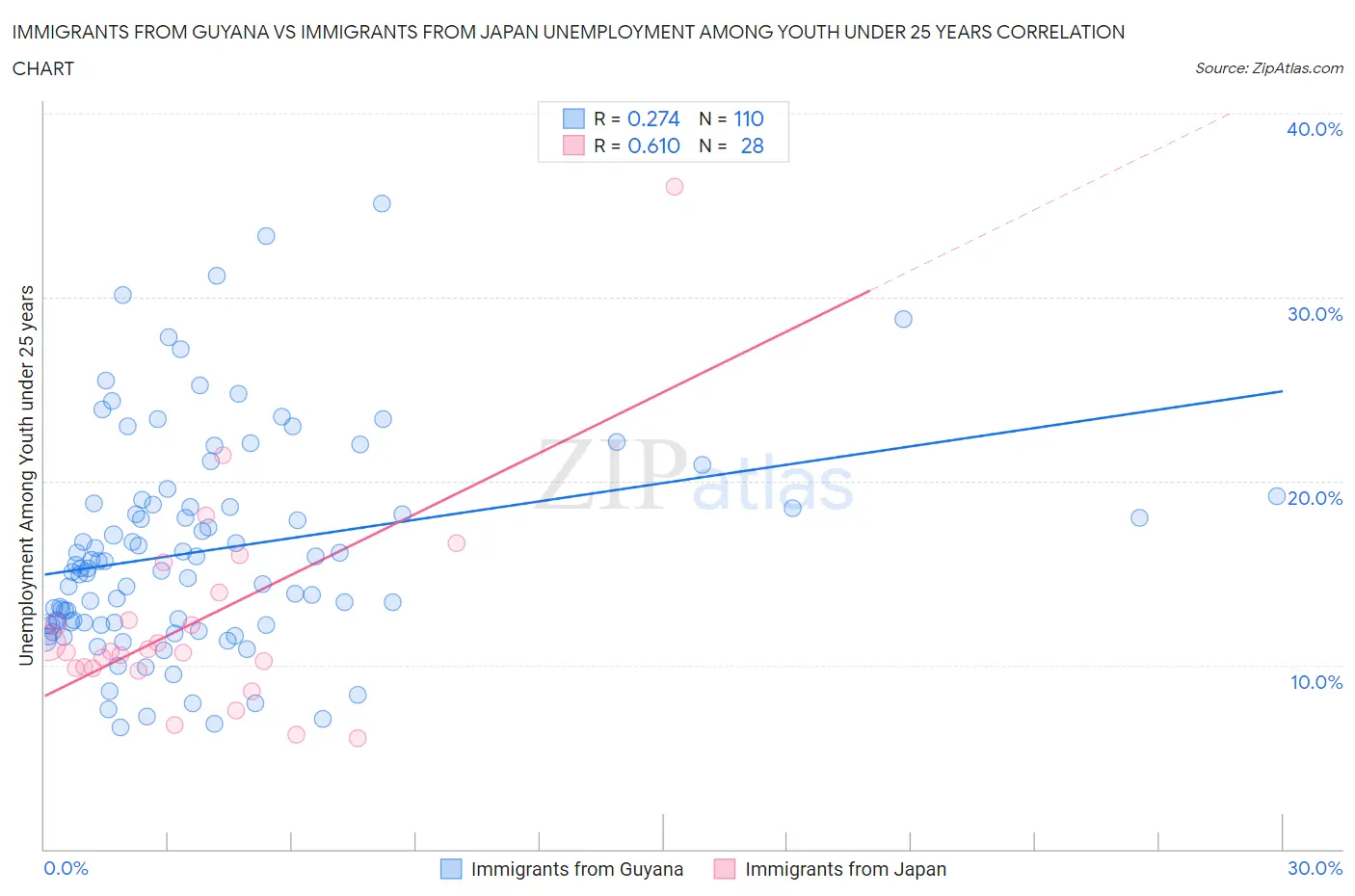 Immigrants from Guyana vs Immigrants from Japan Unemployment Among Youth under 25 years