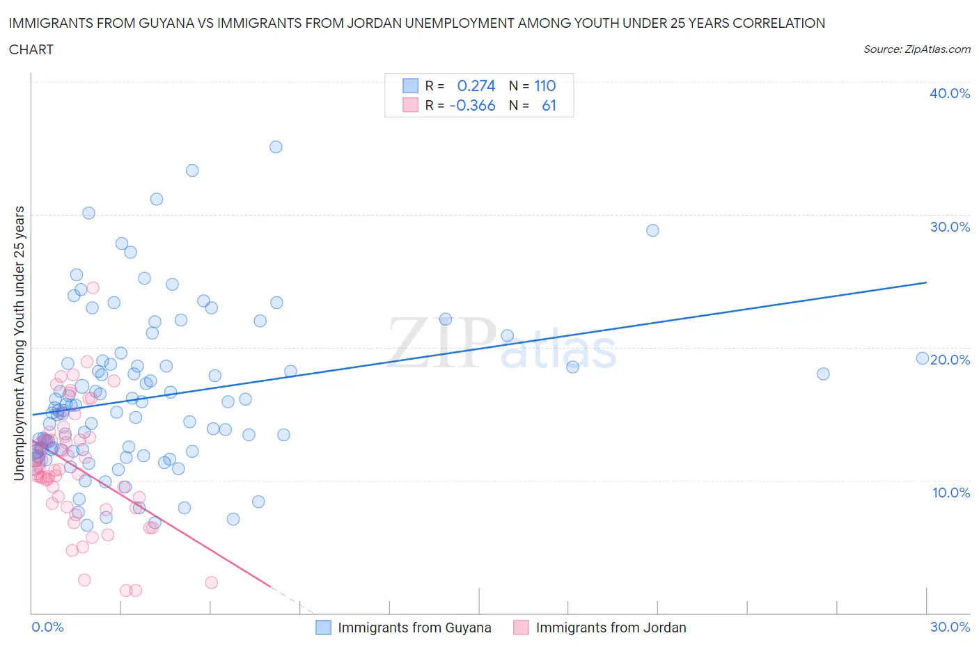 Immigrants from Guyana vs Immigrants from Jordan Unemployment Among Youth under 25 years