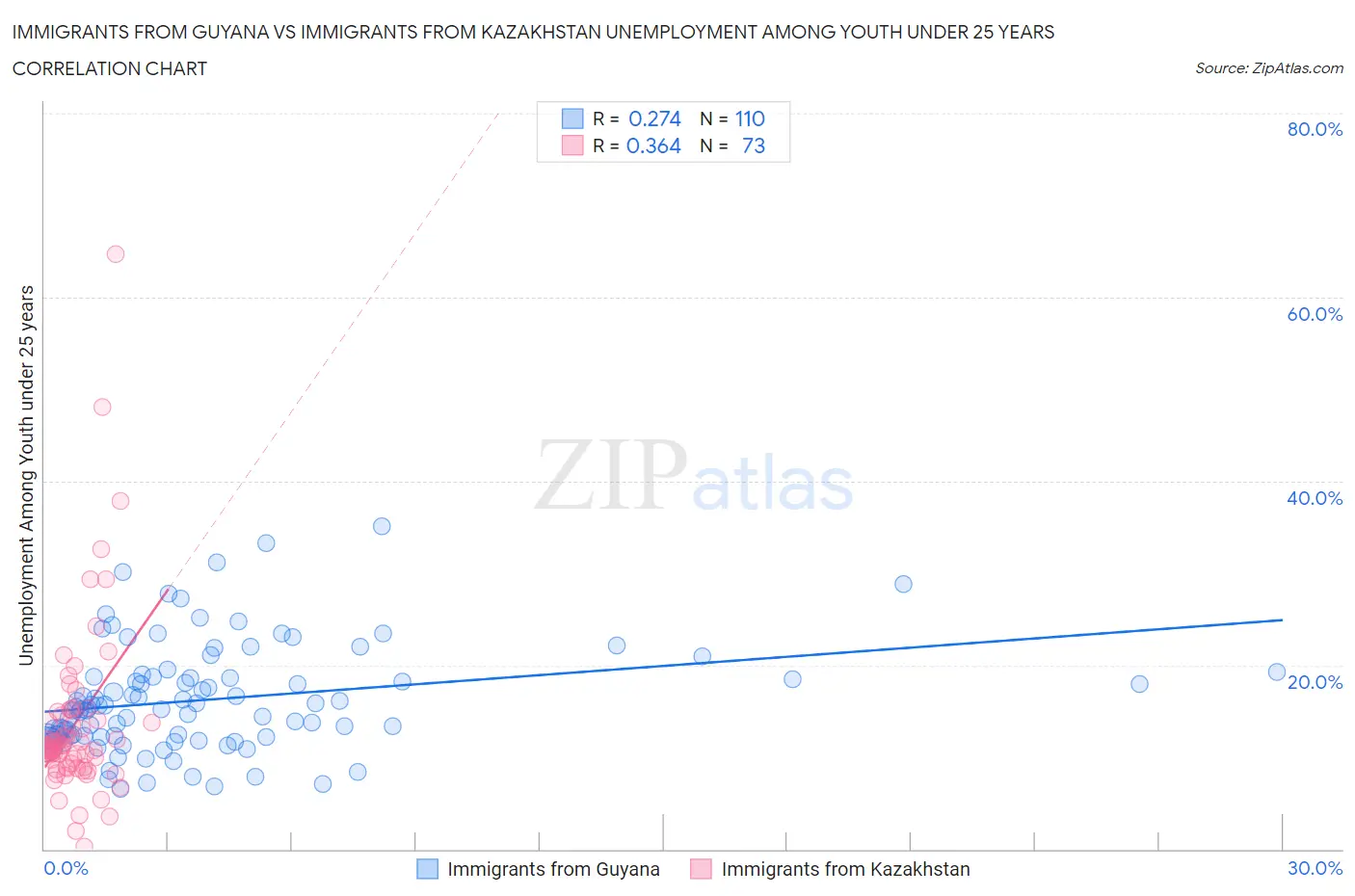 Immigrants from Guyana vs Immigrants from Kazakhstan Unemployment Among Youth under 25 years