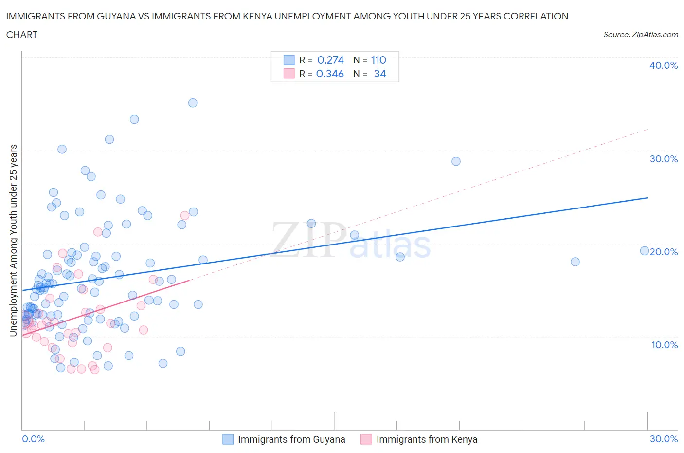 Immigrants from Guyana vs Immigrants from Kenya Unemployment Among Youth under 25 years